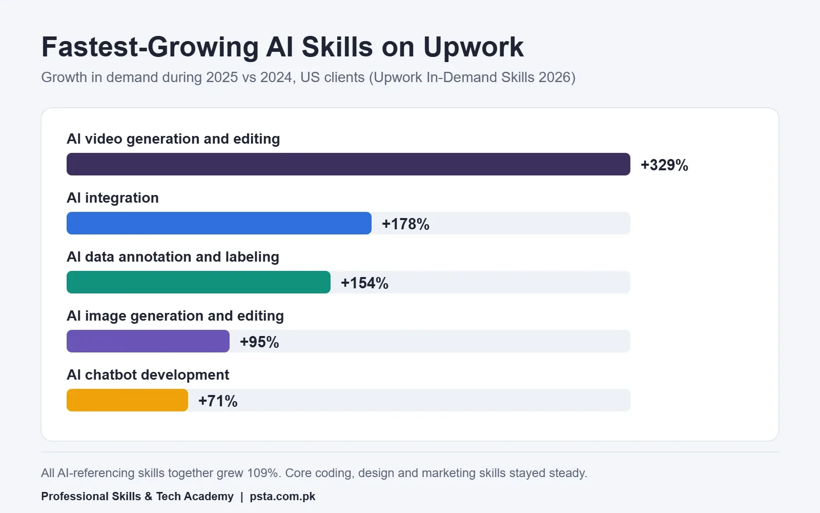 Bar chart of the fastest-growing AI skills on Upwork in 2025, led by AI video generation at 329%