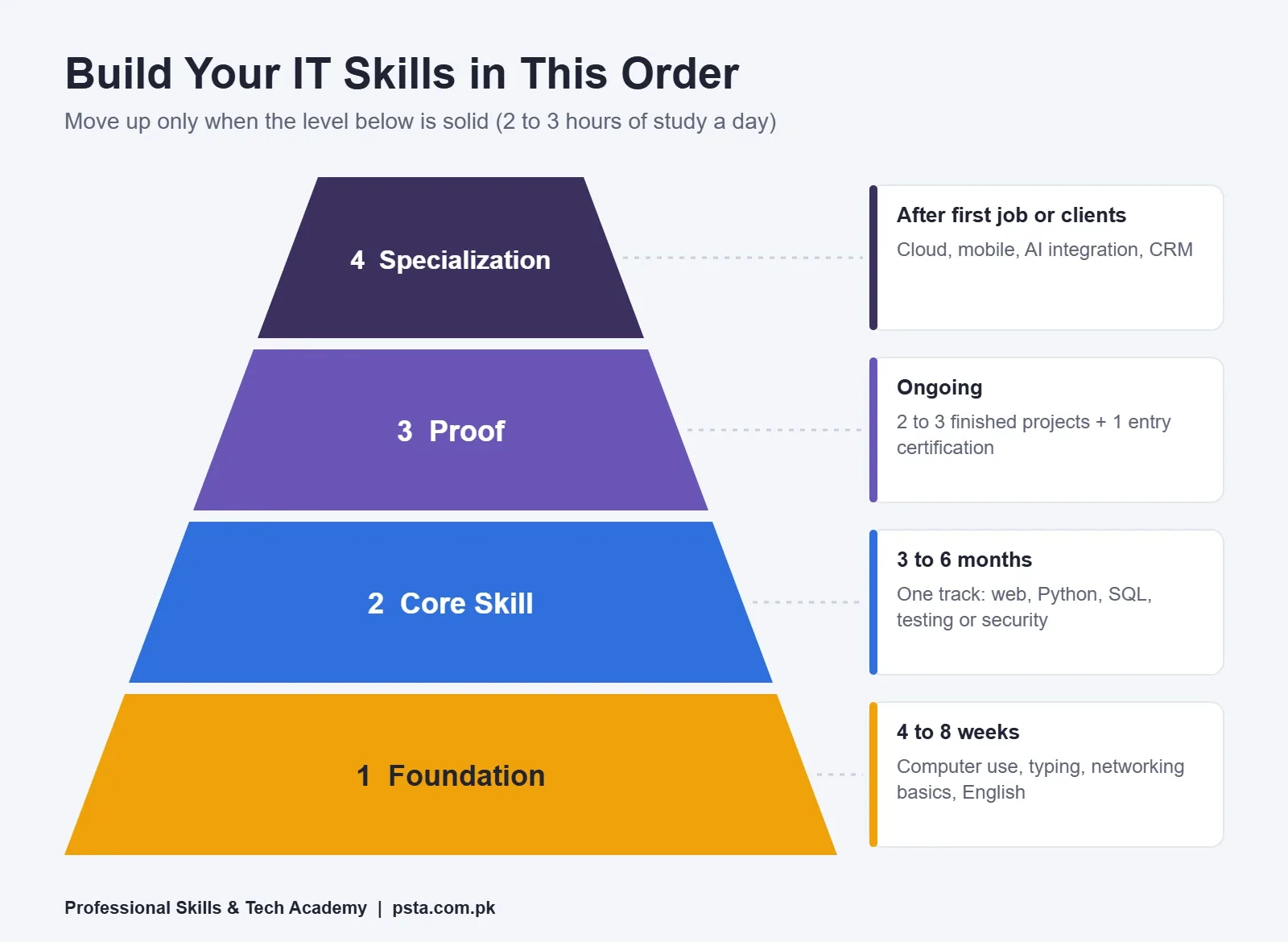 Four-level pyramid for building high-demand IT skills: foundation, core skill, proof and specialization