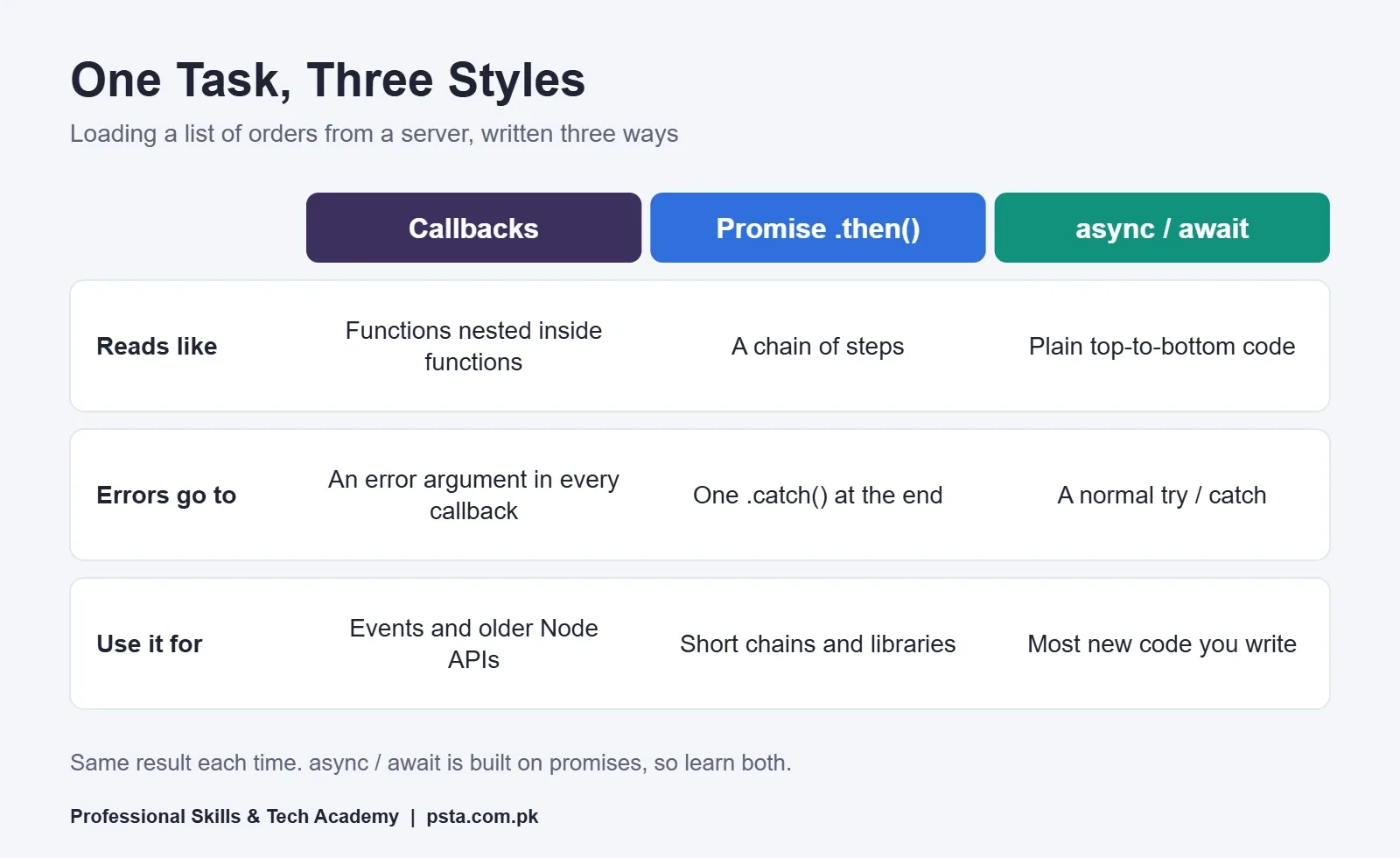Callbacks vs promise then vs JavaScript async await compared in three columns