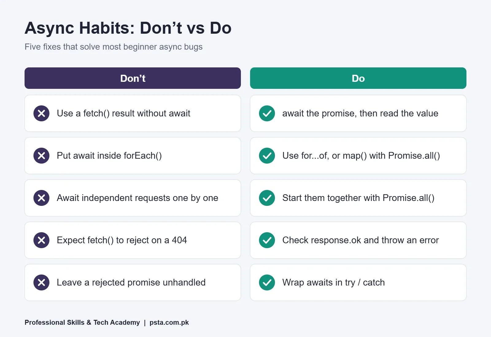 JavaScript async await mistakes and fixes shown as a do vs dont chart