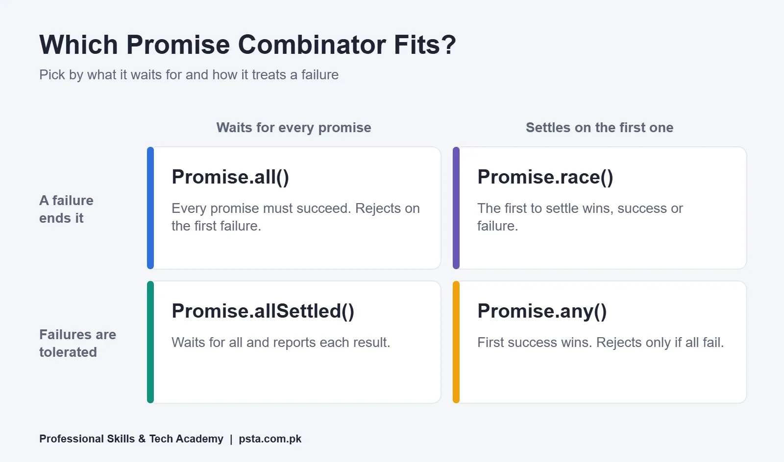 Promise.all, allSettled, race and any compared in a 2x2 matrix