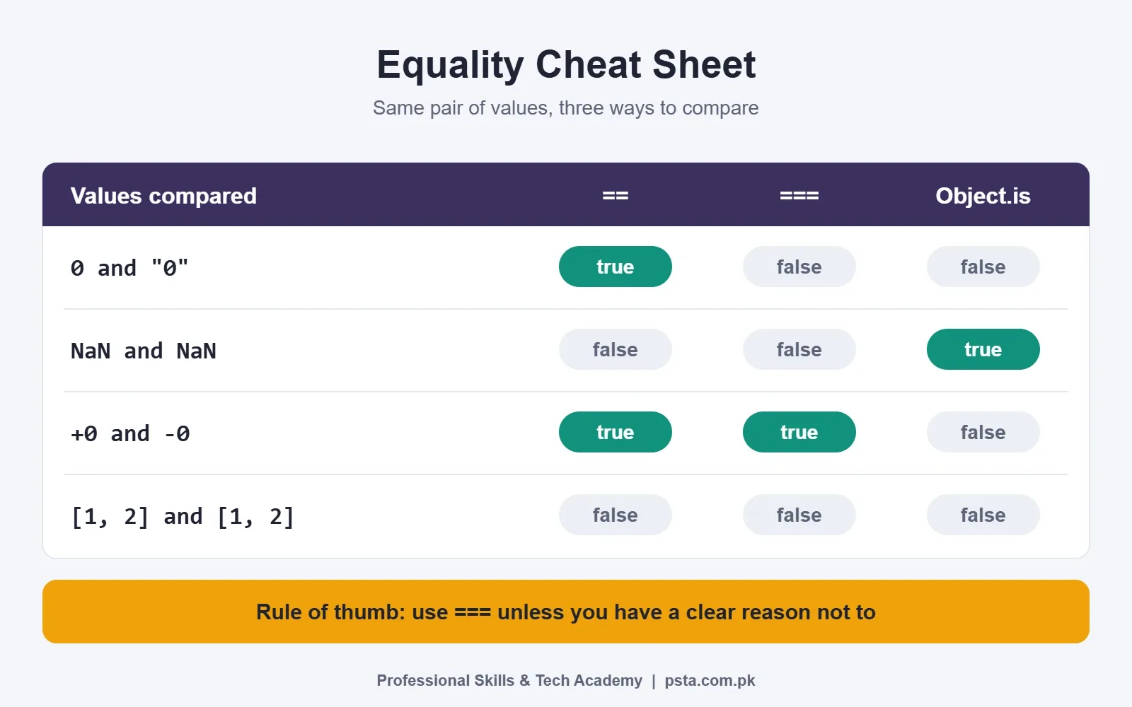 Equality cheat sheet comparing ==, === and Object.is results