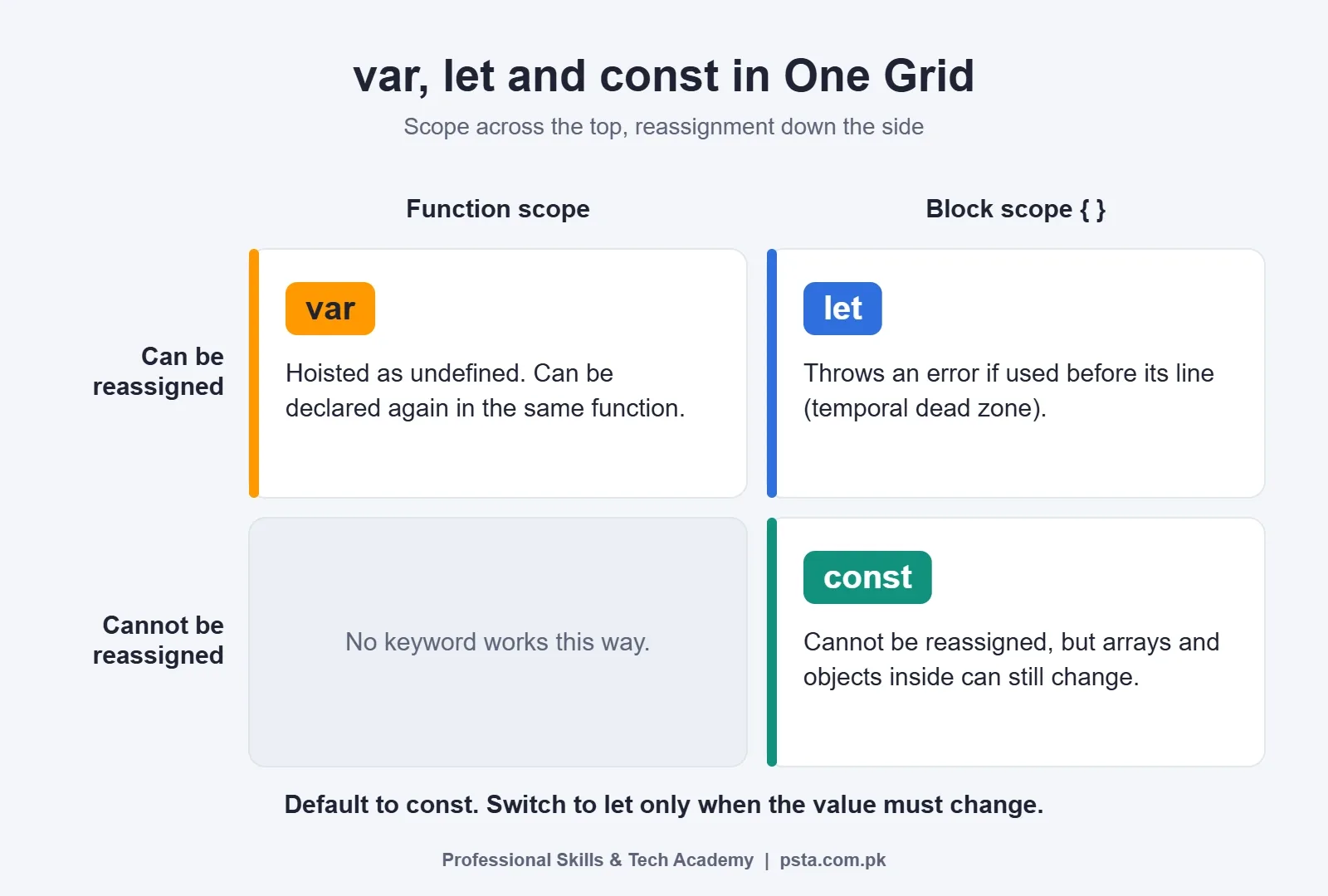 JavaScript interview questions grid comparing var, let and const by scope and reassignment