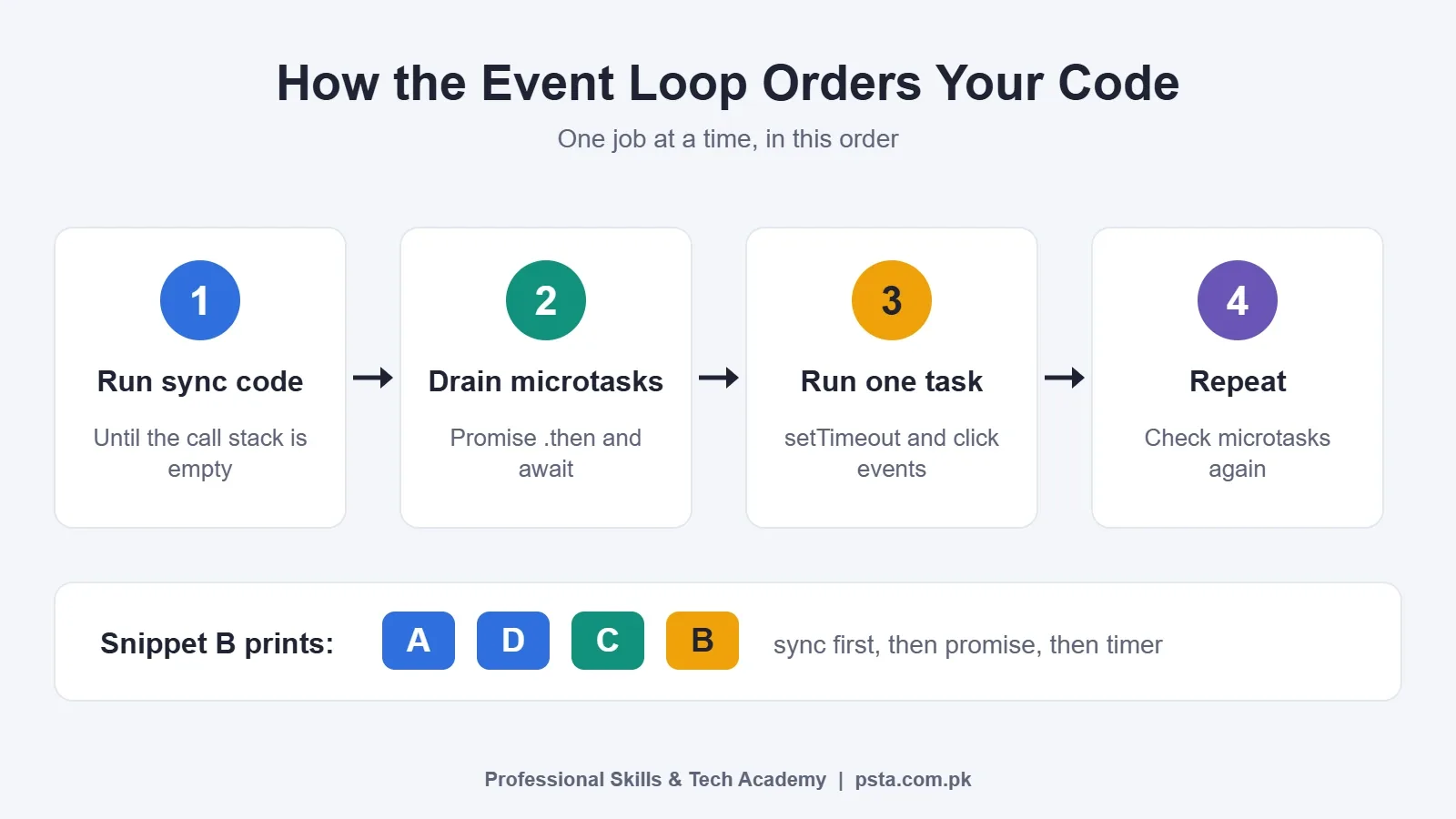 Event loop process flow: sync code, microtasks, one task, then repeat