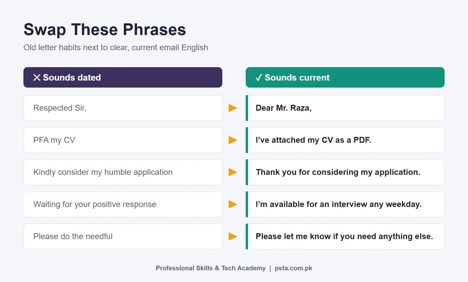 Dated phrases in a job application email such as Respected Sir and PFA next to clear modern replacements