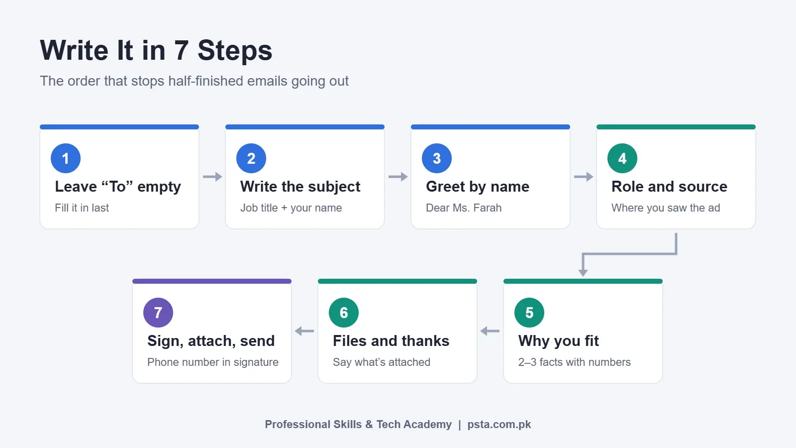 Job application email process flow: seven steps from leaving the To field empty to signing, attaching and sending