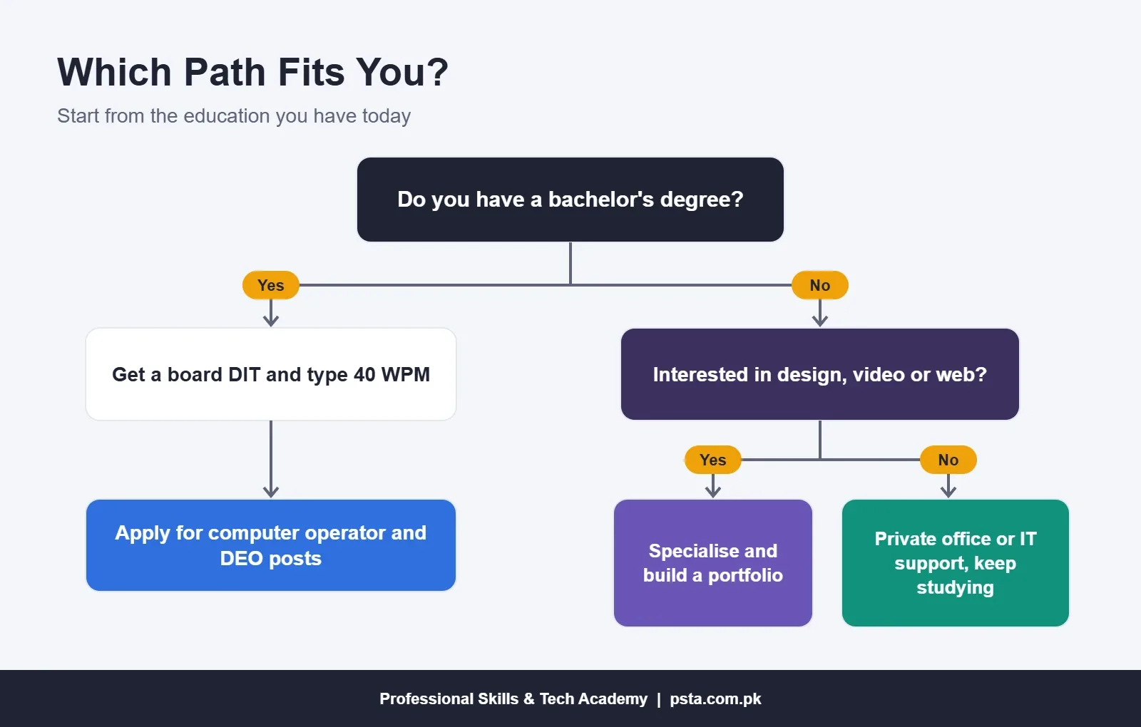 Decision tree for choosing a path after DIT based on degree and interests