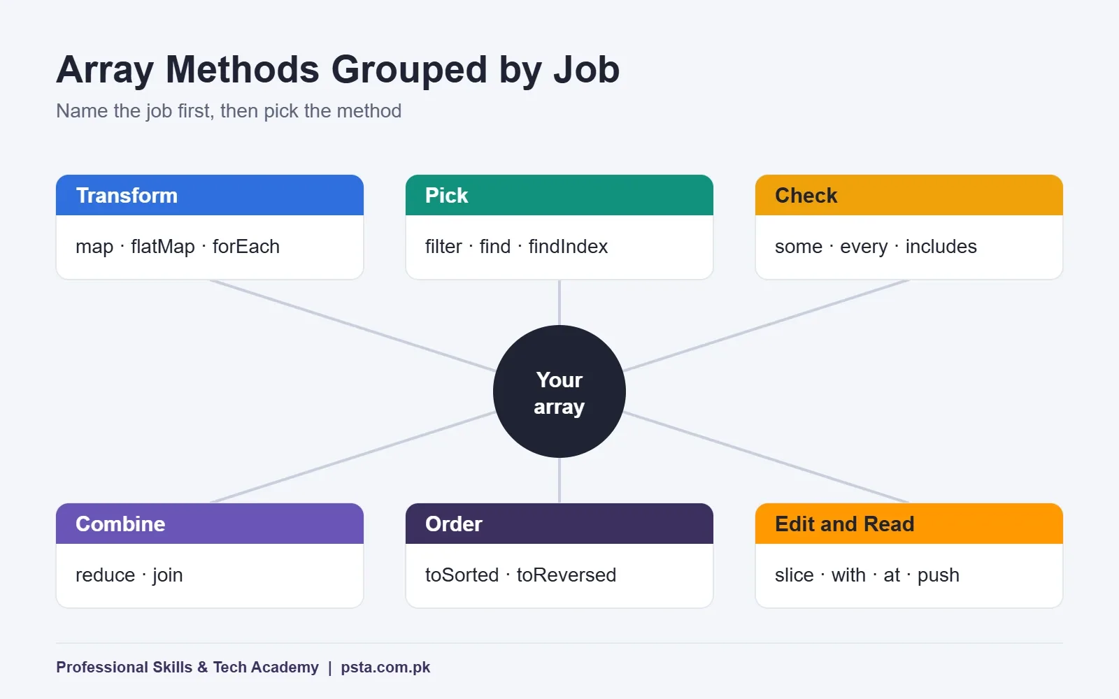 Hub-and-spoke diagram of JavaScript array methods grouped into six jobs: transform, pick, check, combine, order, edit and read