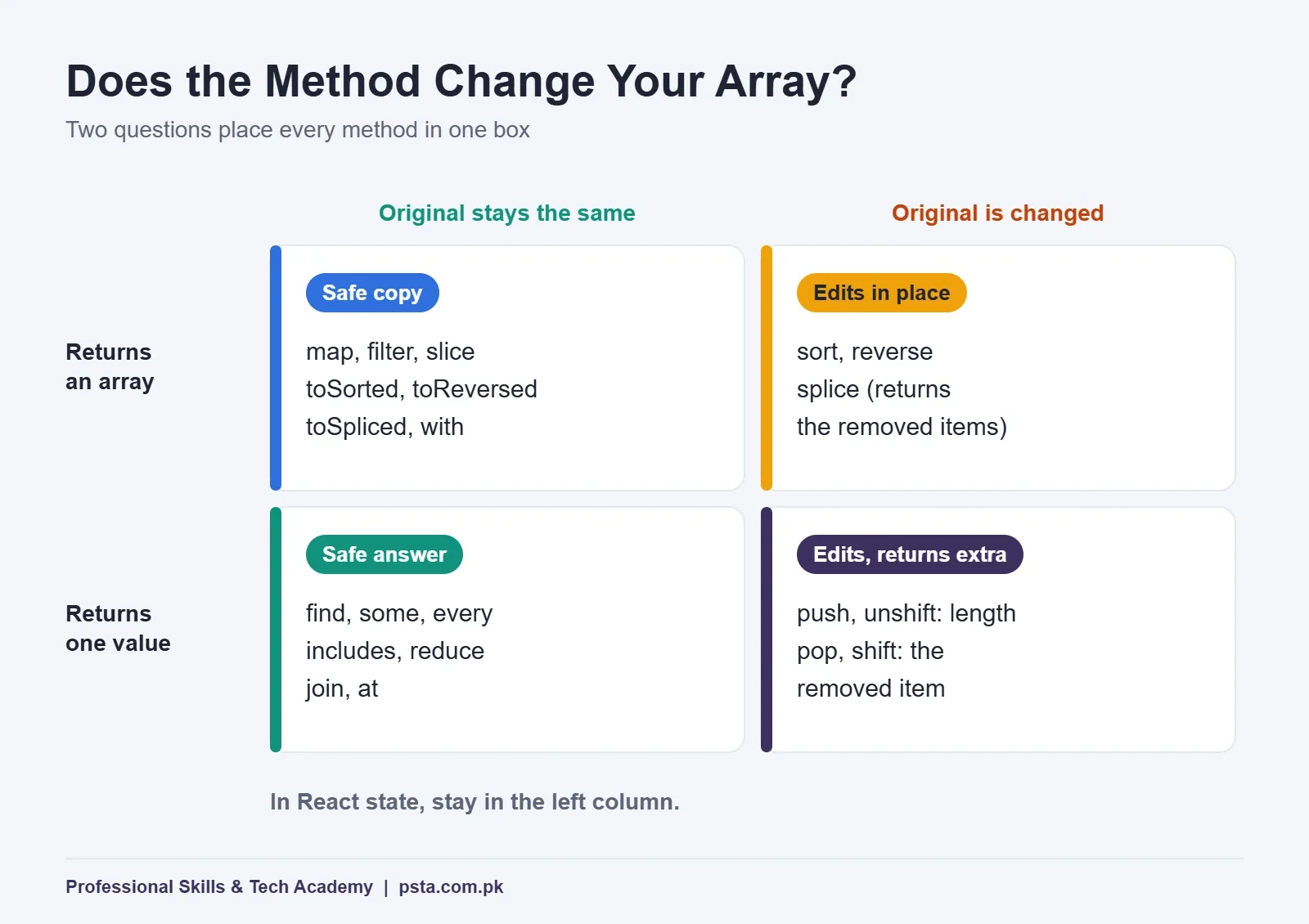 2x2 matrix sorting array methods by whether they change the original array and whether they return an array or one value