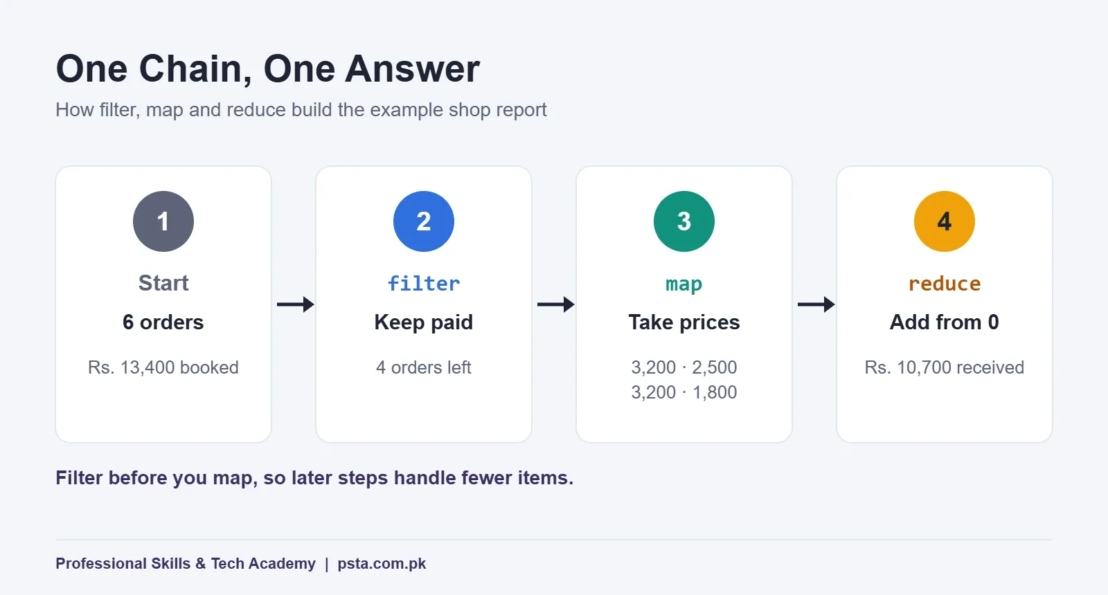 Process flow showing filter, map and reduce turning six example orders into Rs. 10,700 received