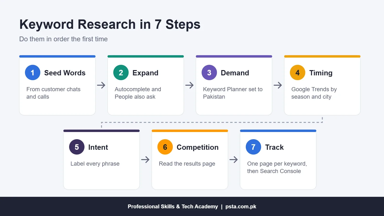Keyword research for beginners process flow showing seven steps from seed words to tracking