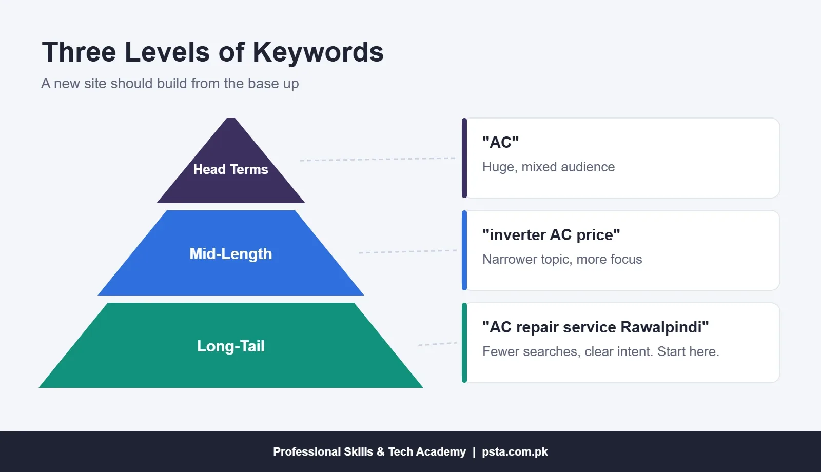 Pyramid of head terms, mid-length phrases and long-tail keywords with examples
