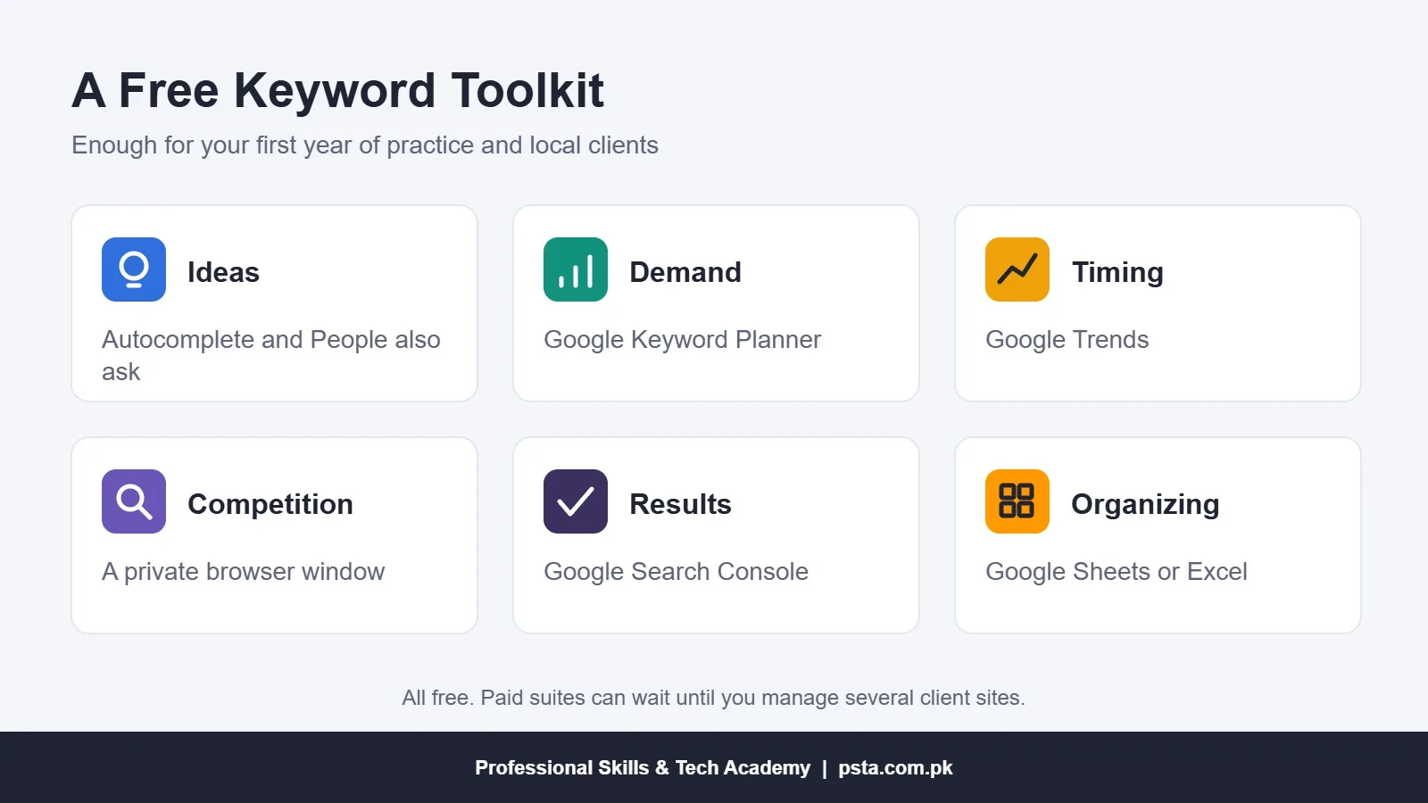 Grid of free keyword research tools: autocomplete, Keyword Planner, Google Trends, Search Console and Sheets