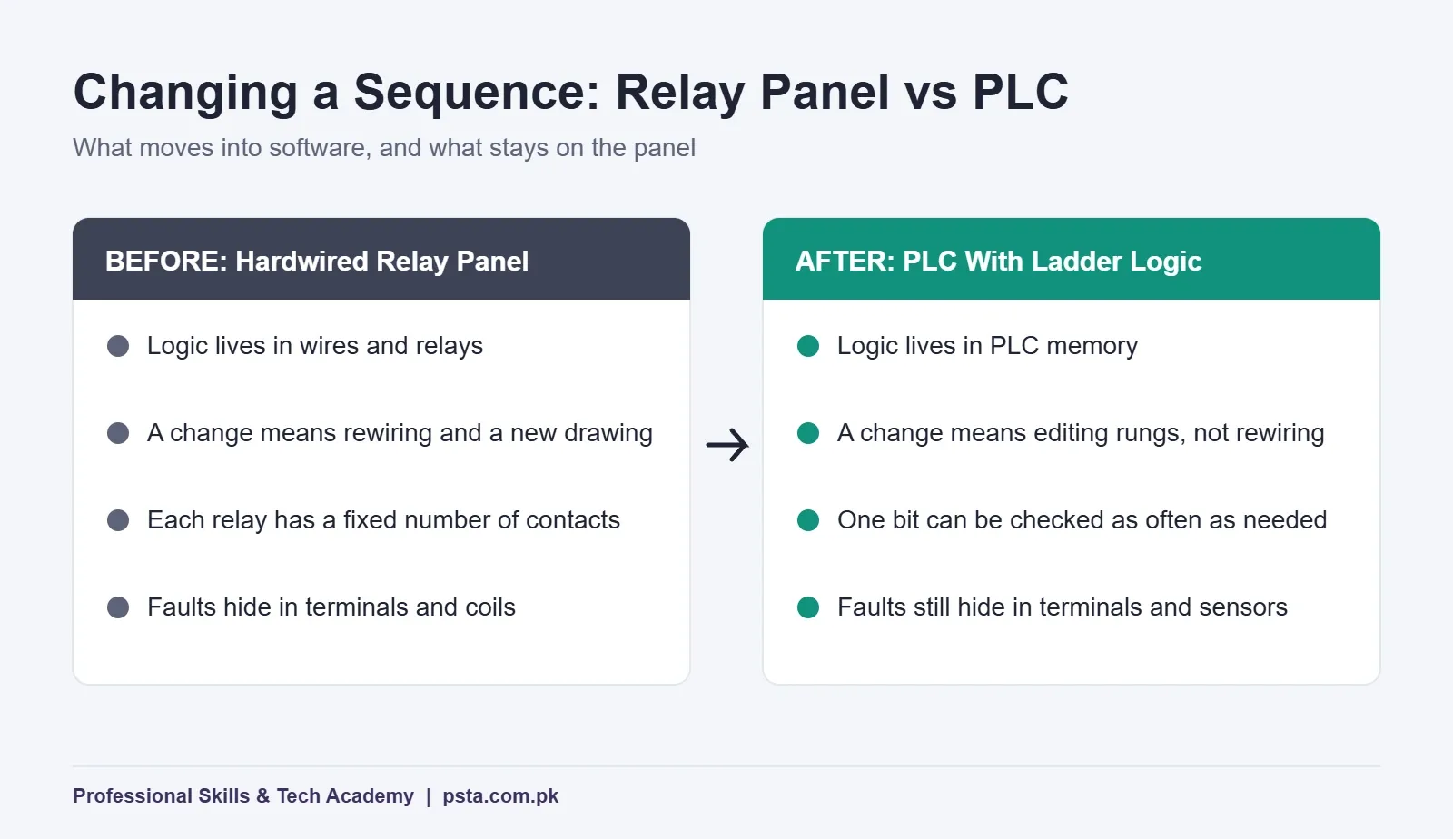 Relay panel vs PLC: how changing a control sequence differs once logic moves into ladder rungs