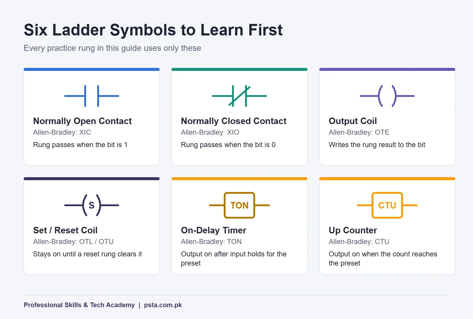 Six ladder logic symbols: normally open and closed contacts, output coil, set/reset coil, TON timer and CTU counter