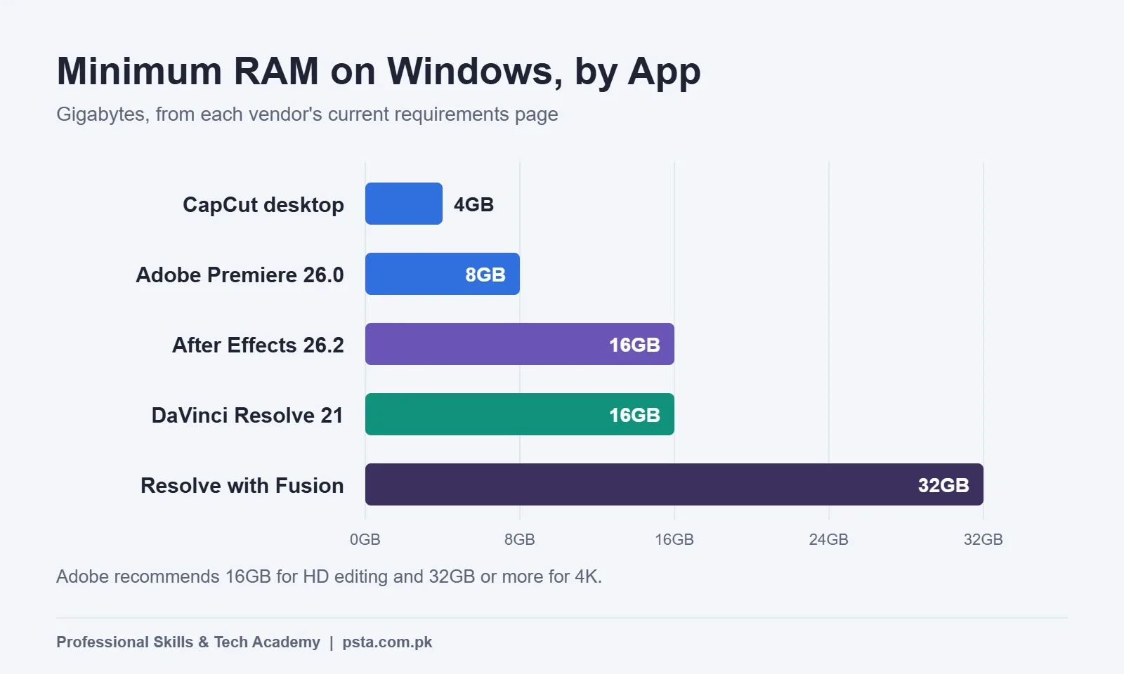 Bar chart of minimum RAM on Windows: CapCut 4GB, Premiere 8GB, After Effects 16GB, DaVinci Resolve 16GB, Resolve with Fusion 32GB