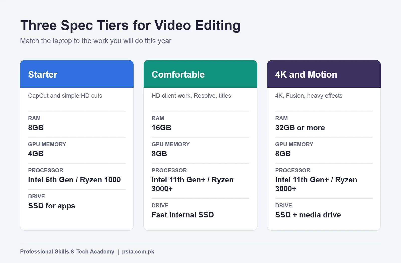 Three spec tiers for a laptop for video editing: Starter, Comfortable, and 4K and Motion