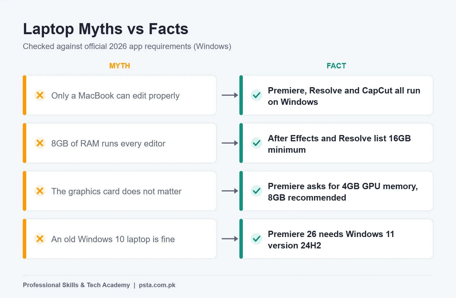 Four laptop myths compared with facts from 2026 video editing app requirements