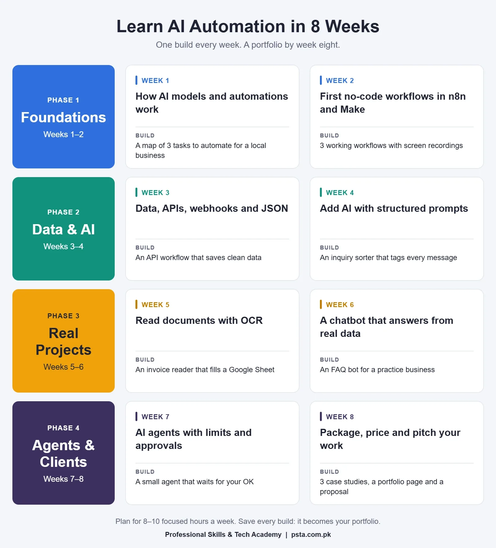 8-week AI automation roadmap: foundations, data and AI, real projects, then agents and clients