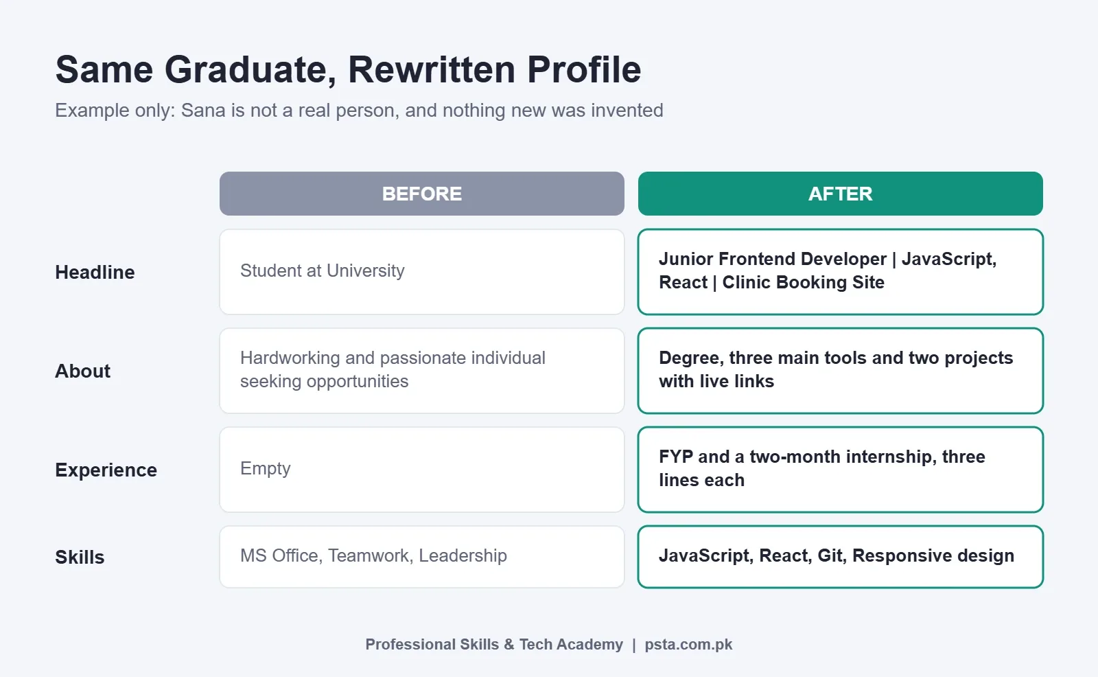 Before and after example of a fresh graduate LinkedIn profile headline, About, experience and skills