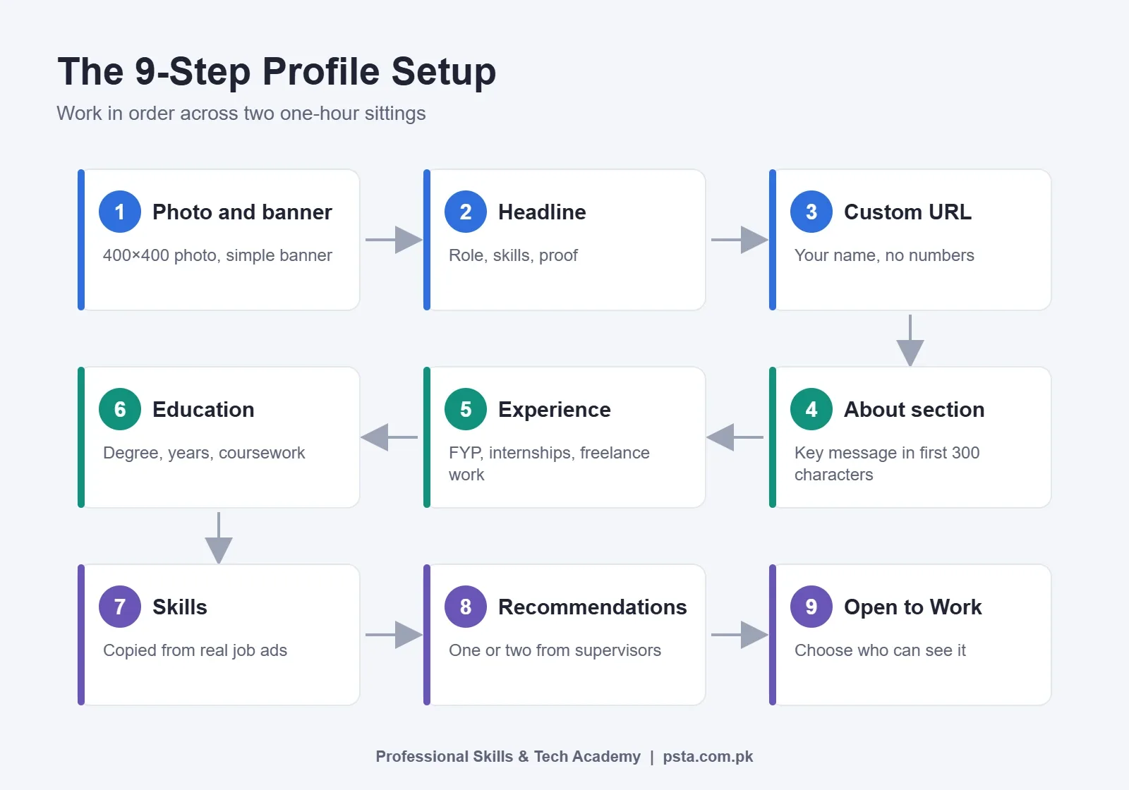 LinkedIn for fresh graduates: nine-step profile setup process flow