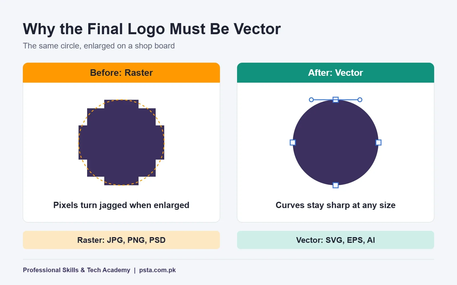 Before and after comparison of a logo circle as raster pixels versus vector curves when enlarged