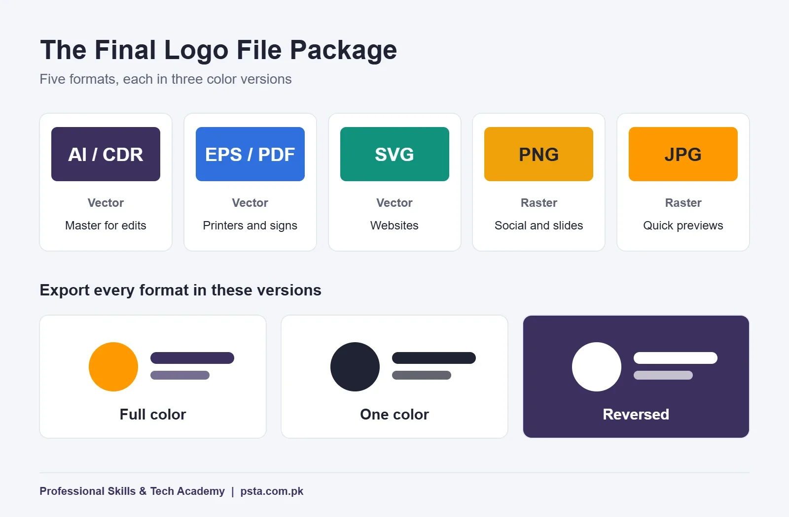 Toolkit grid of logo file formats: AI or CDR, EPS or PDF, SVG, PNG and JPG, plus full color, one color and reversed versions