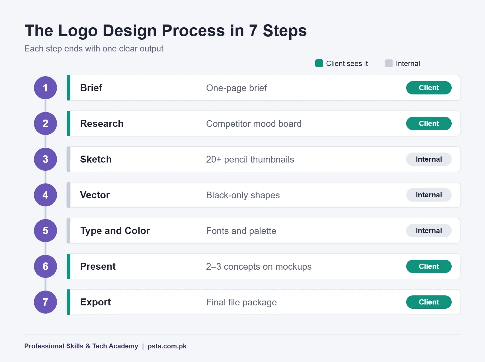 Vertical flowchart of the logo design process in 7 steps, from brief to export, marking which steps the client sees