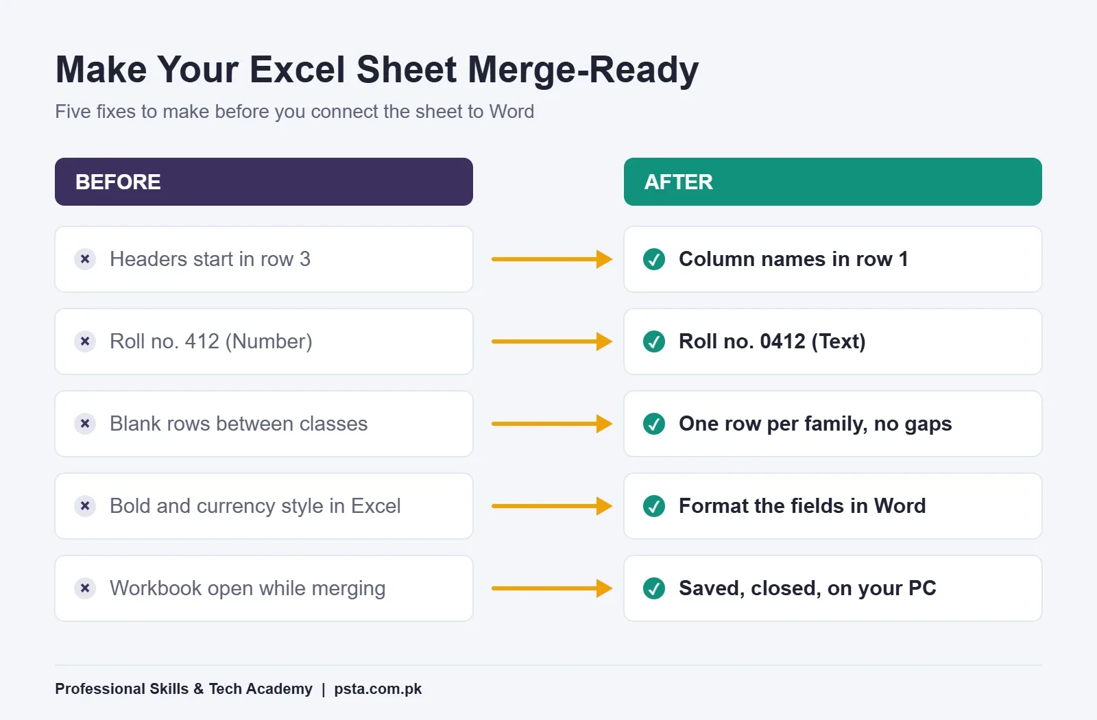 Before and after checklist for preparing an Excel sheet for mail merge in Word