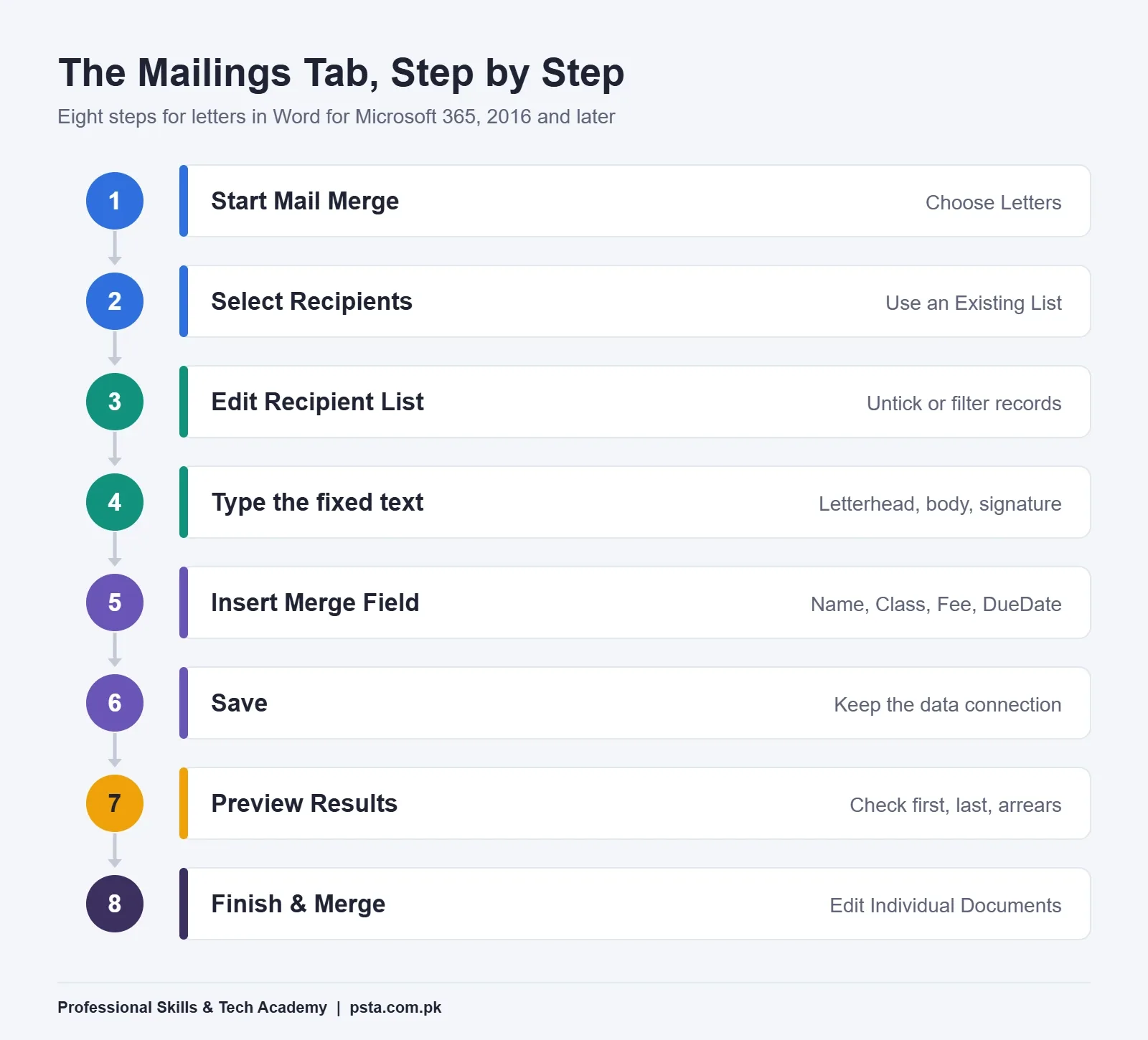Flowchart of the eight Mailings tab steps for a Word mail merge of letters