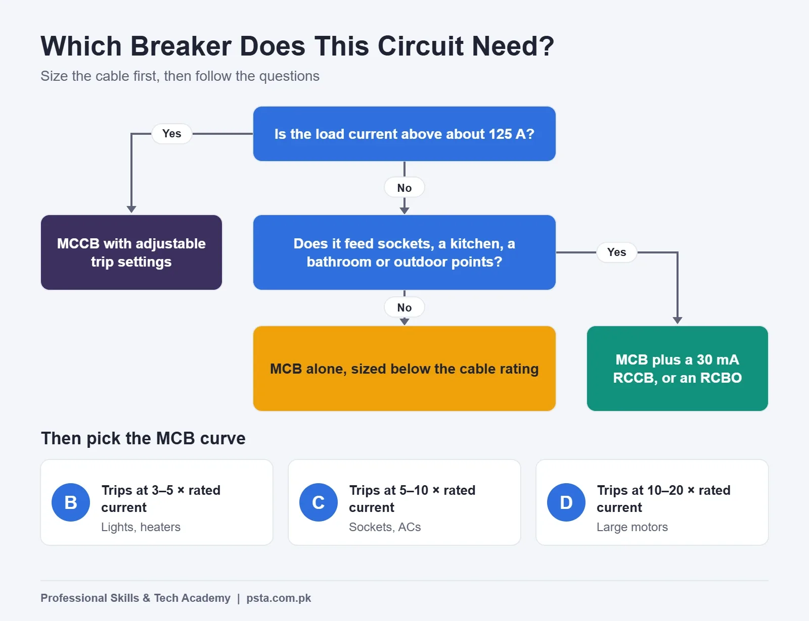 Decision tree for choosing between an MCCB, an MCB alone, or an MCB with a 30 mA RCCB, plus B, C and D trip curves