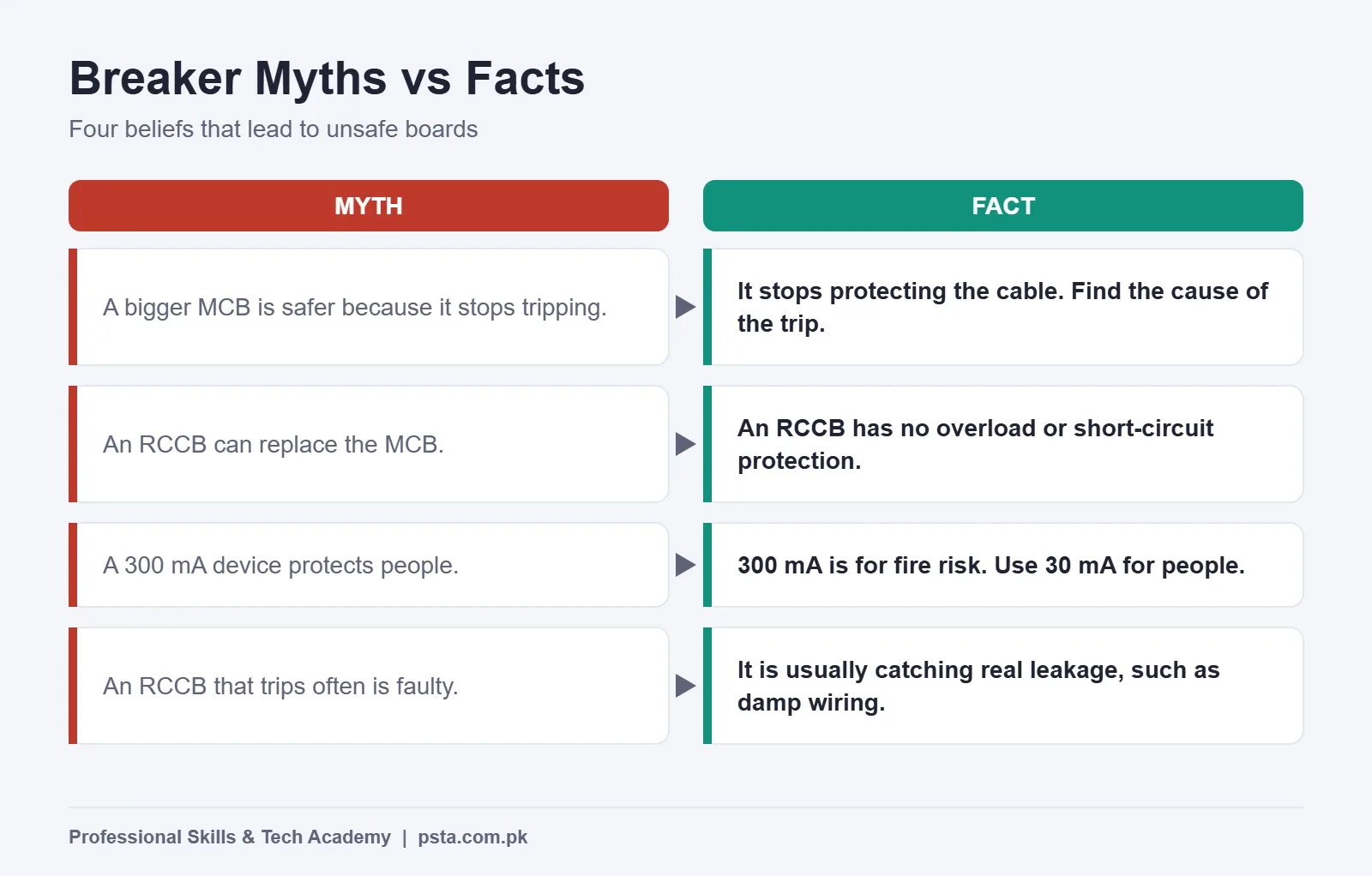 Myth vs fact chart correcting four common beliefs about MCBs and RCCBs