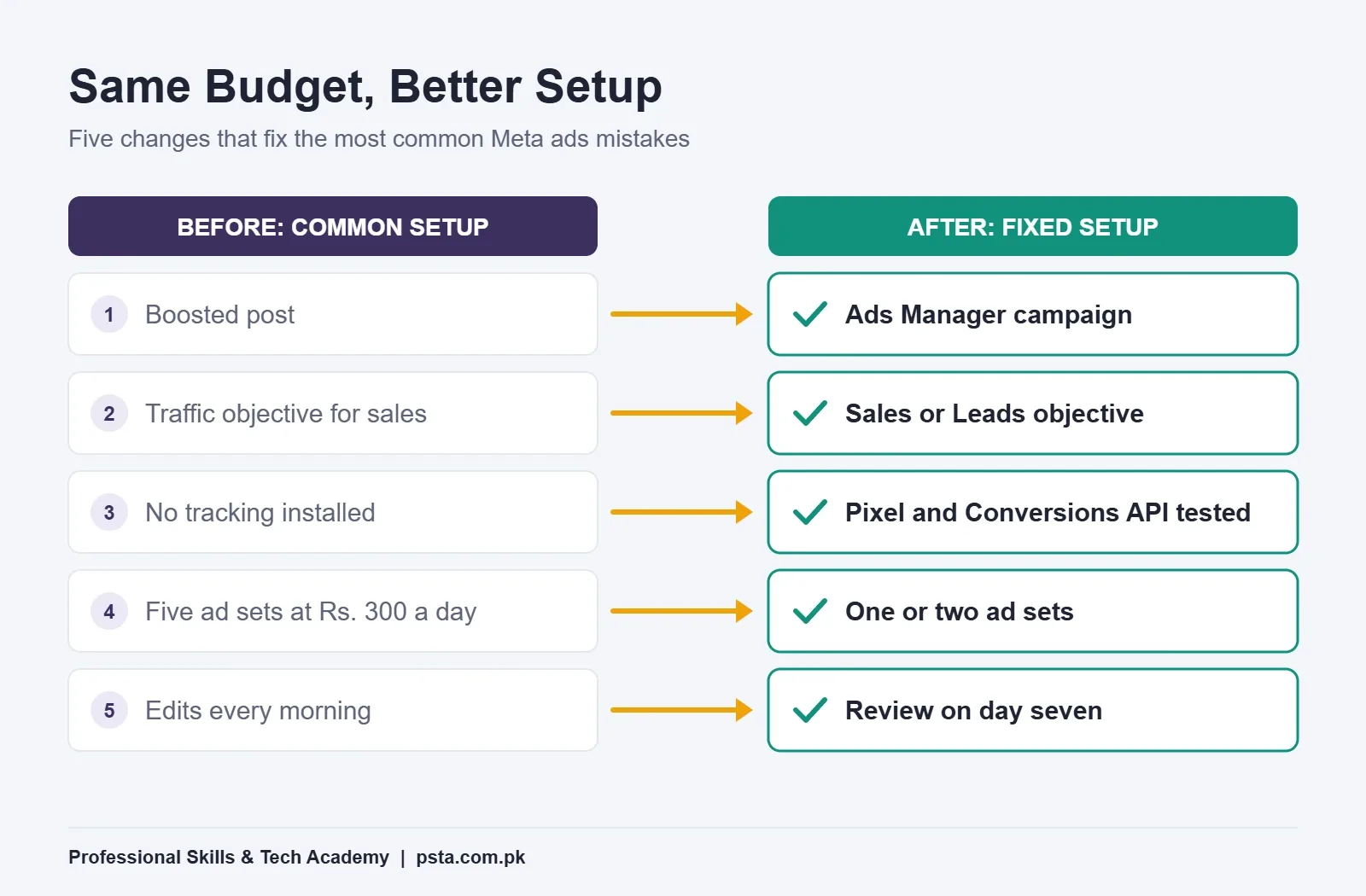 Before and after table of five Meta ads mistakes, from boosted posts and Traffic objectives to a tested Ads Manager setup