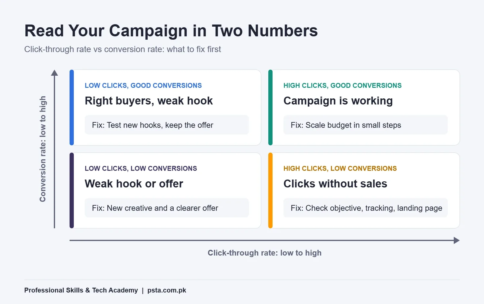 Meta ads mistakes diagnosis matrix comparing click-through rate and conversion rate, with the first fix for each quadrant