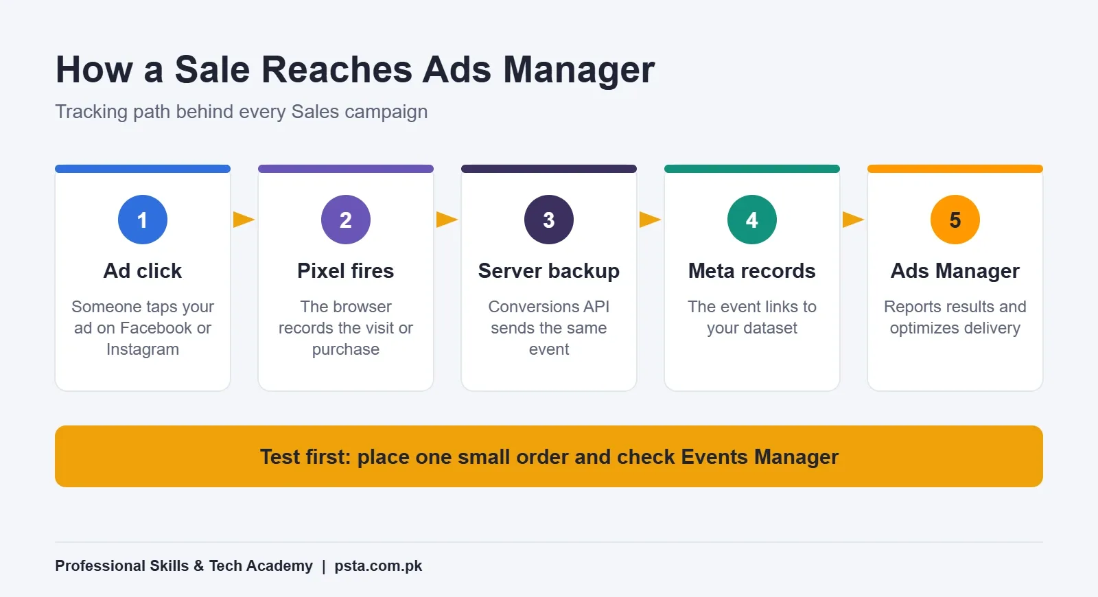 Process flow showing how a sale travels from an ad click through the Meta Pixel and Conversions API to Ads Manager