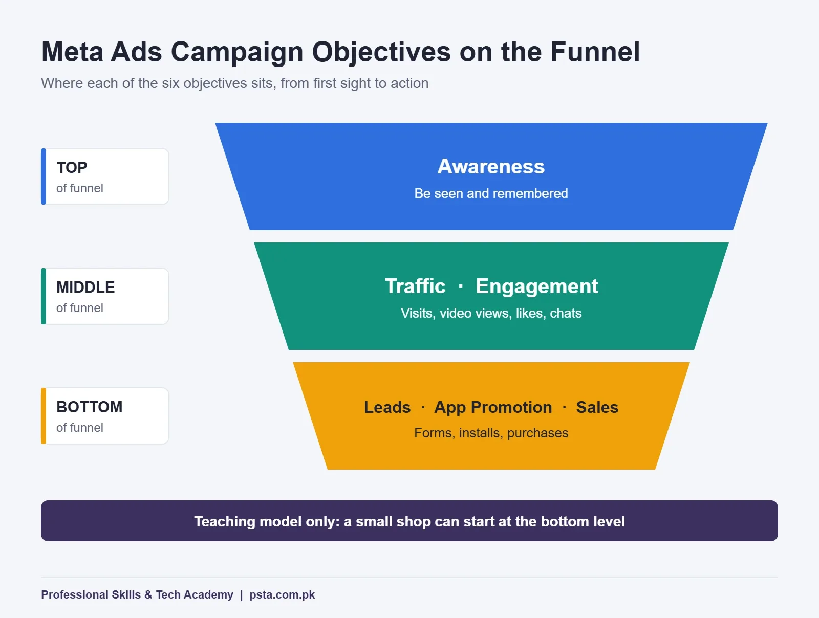 Meta ads campaign objectives mapped to the top, middle and bottom of the funnel