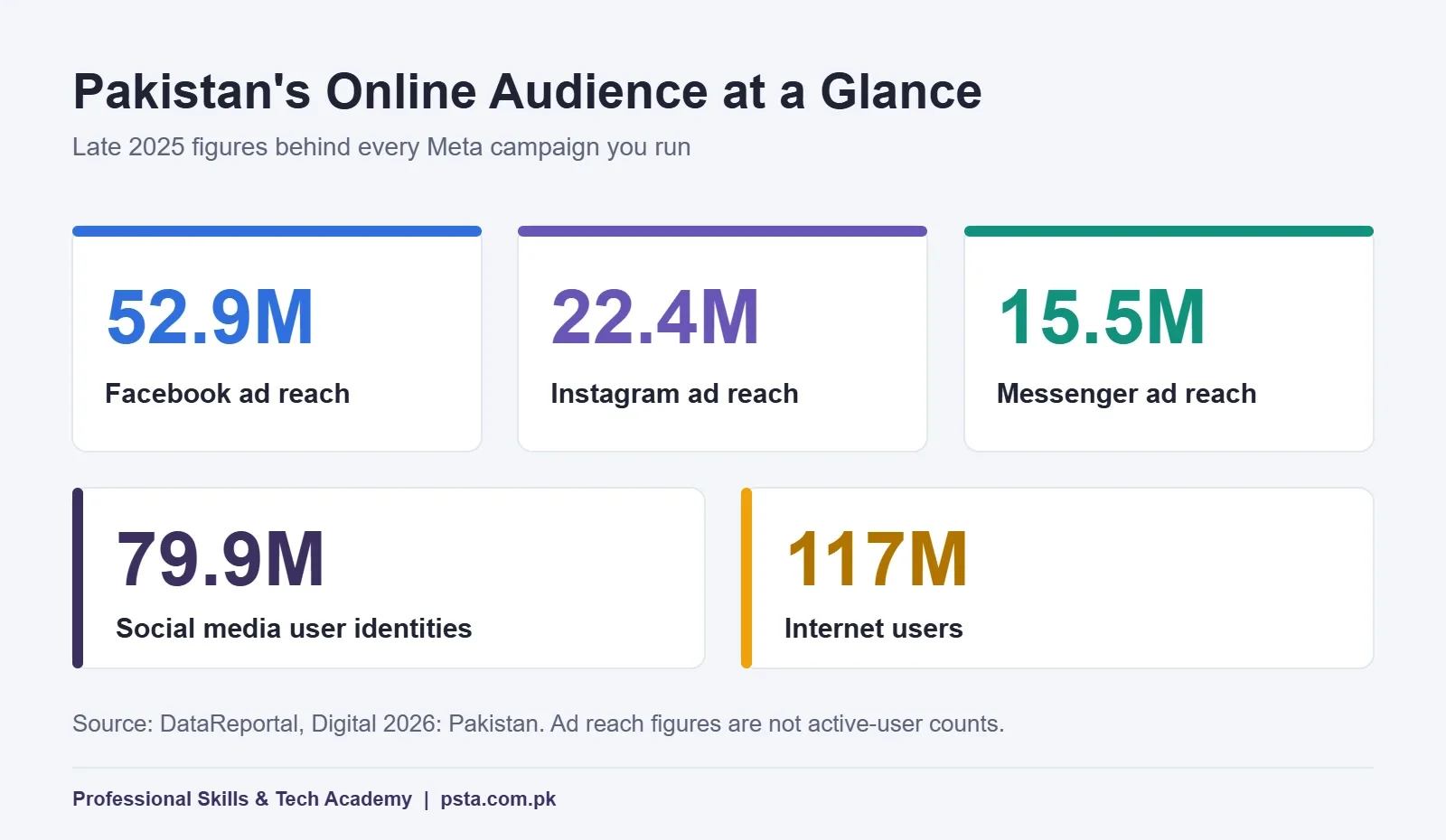 Facebook, Instagram and Messenger ad reach in Pakistan from DataReportal 2026