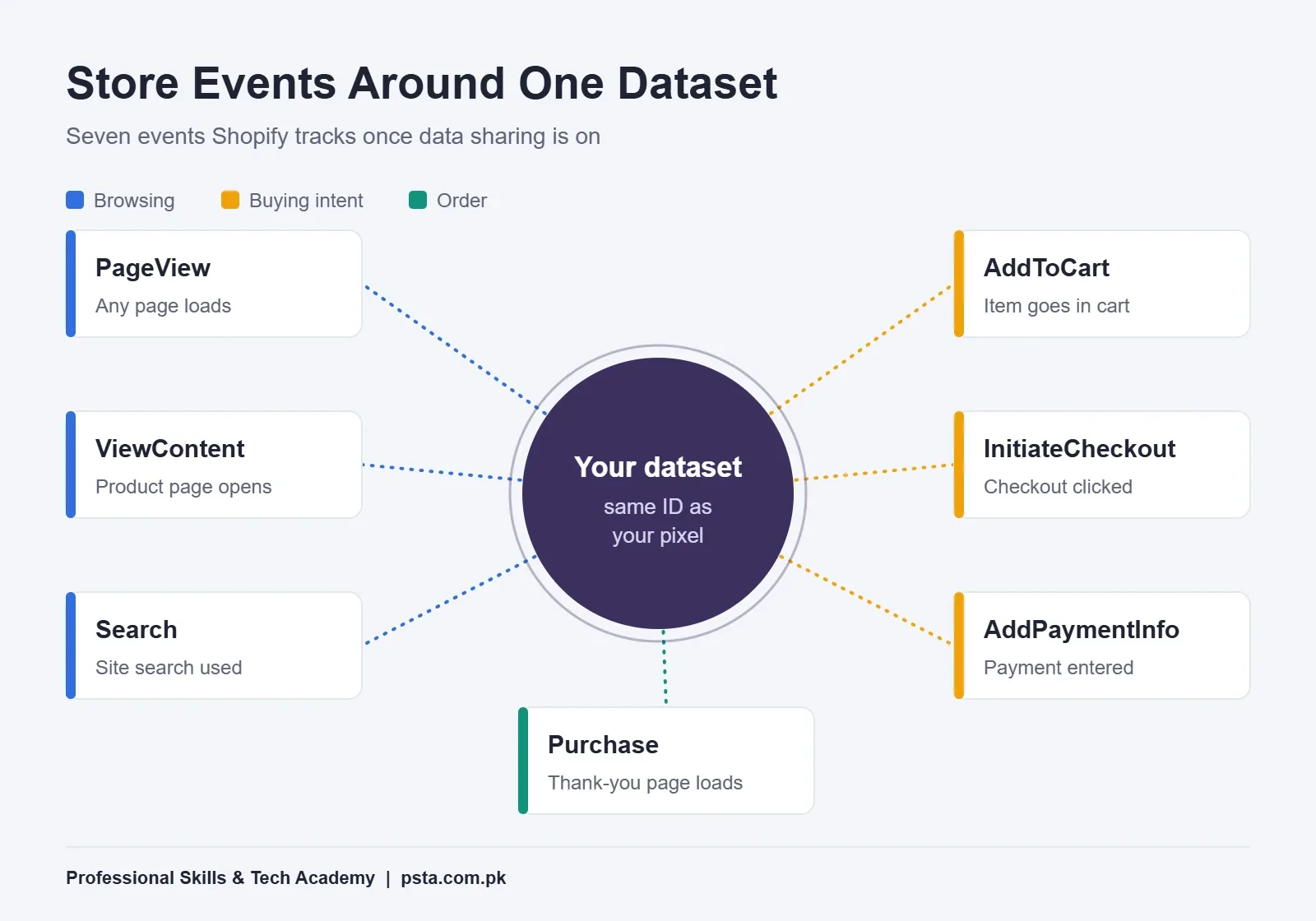 Hub-and-spoke diagram of Meta Pixel events for an online store