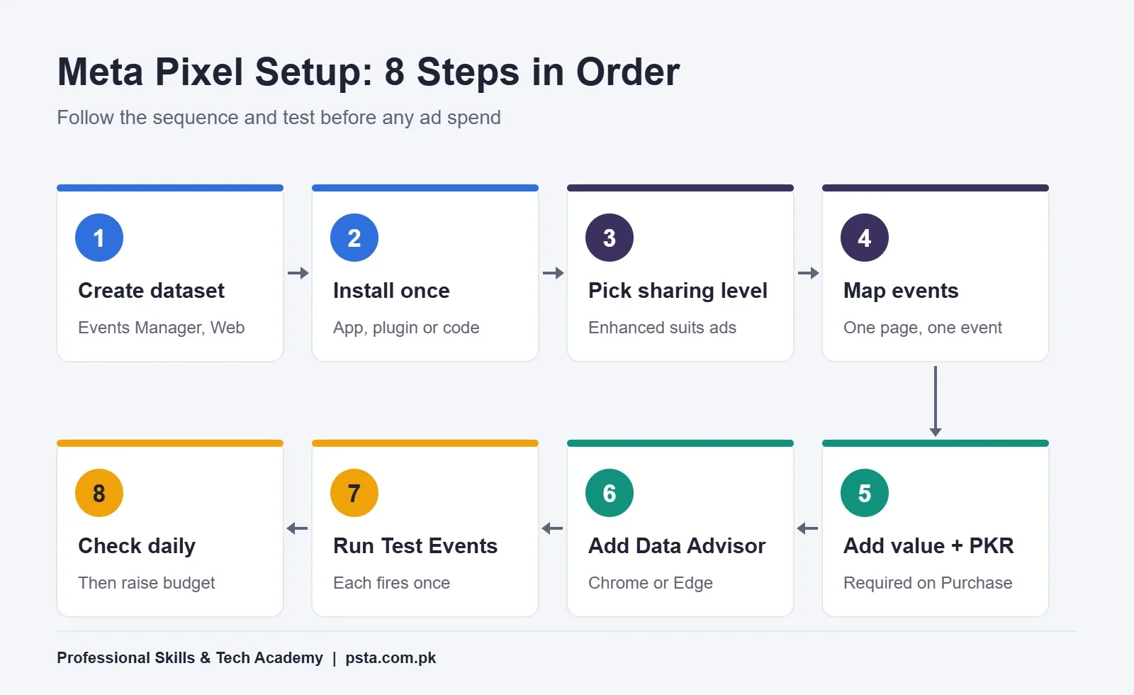 Meta Pixel setup process flow showing eight steps from creating a dataset to daily checks