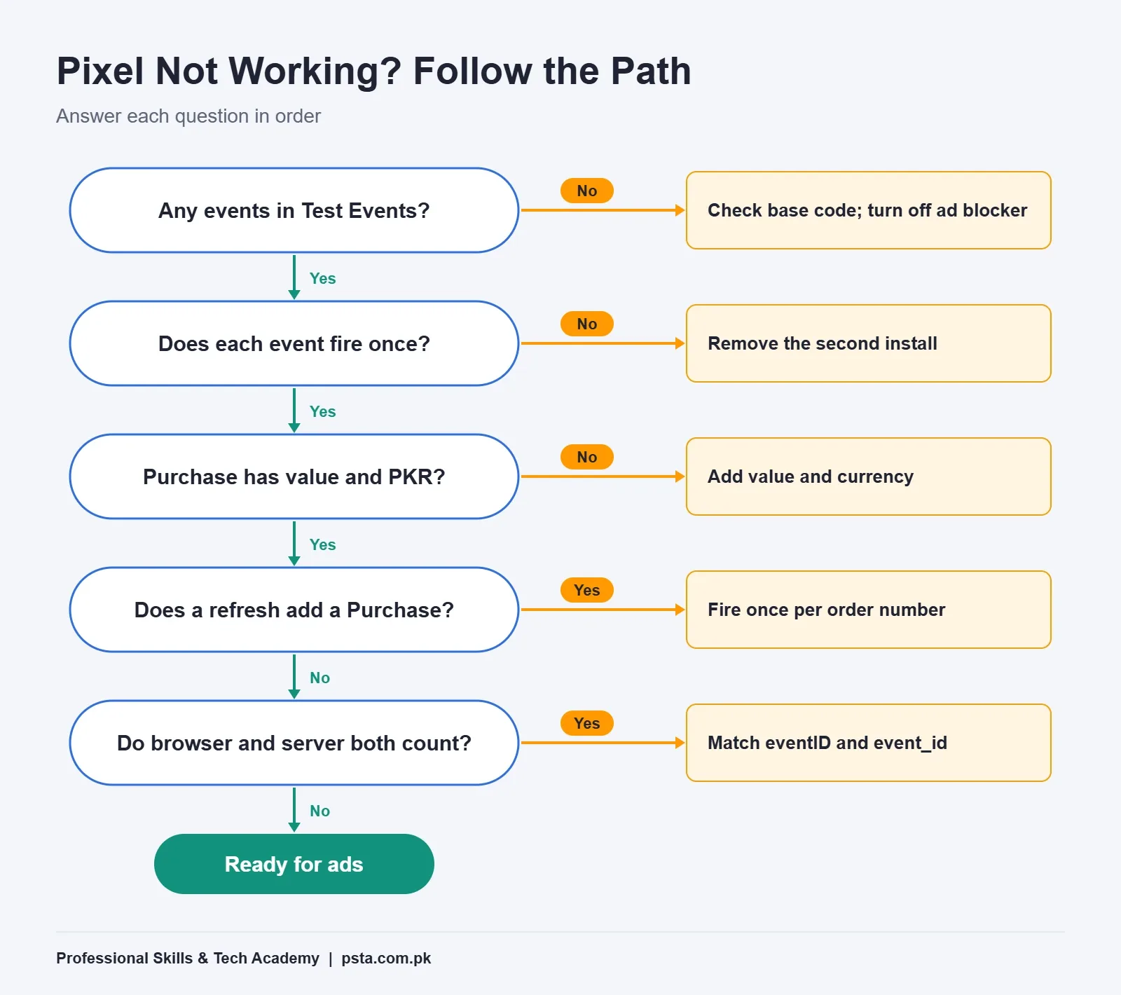 Vertical flowchart for fixing a Meta Pixel that is not working