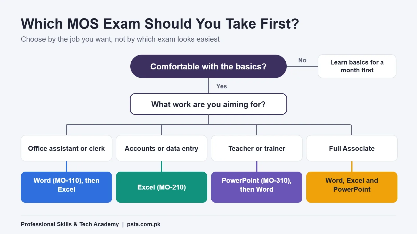 Decision tree for choosing your first MOS exam