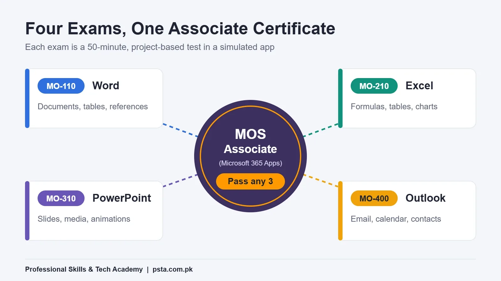 MOS certification in Pakistan: four Associate exams around one hub