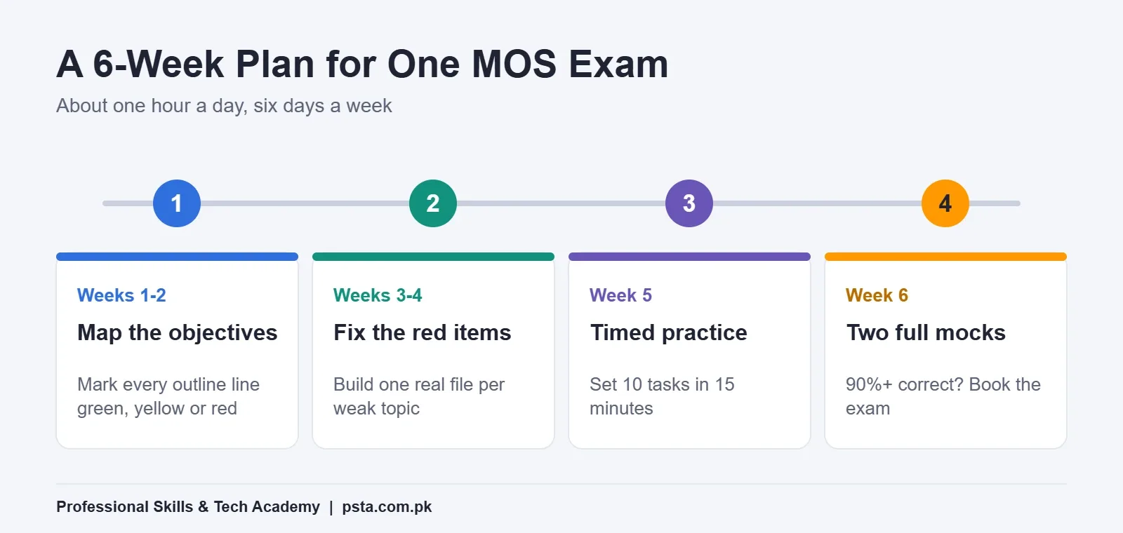 Six-week MOS exam preparation roadmap timeline