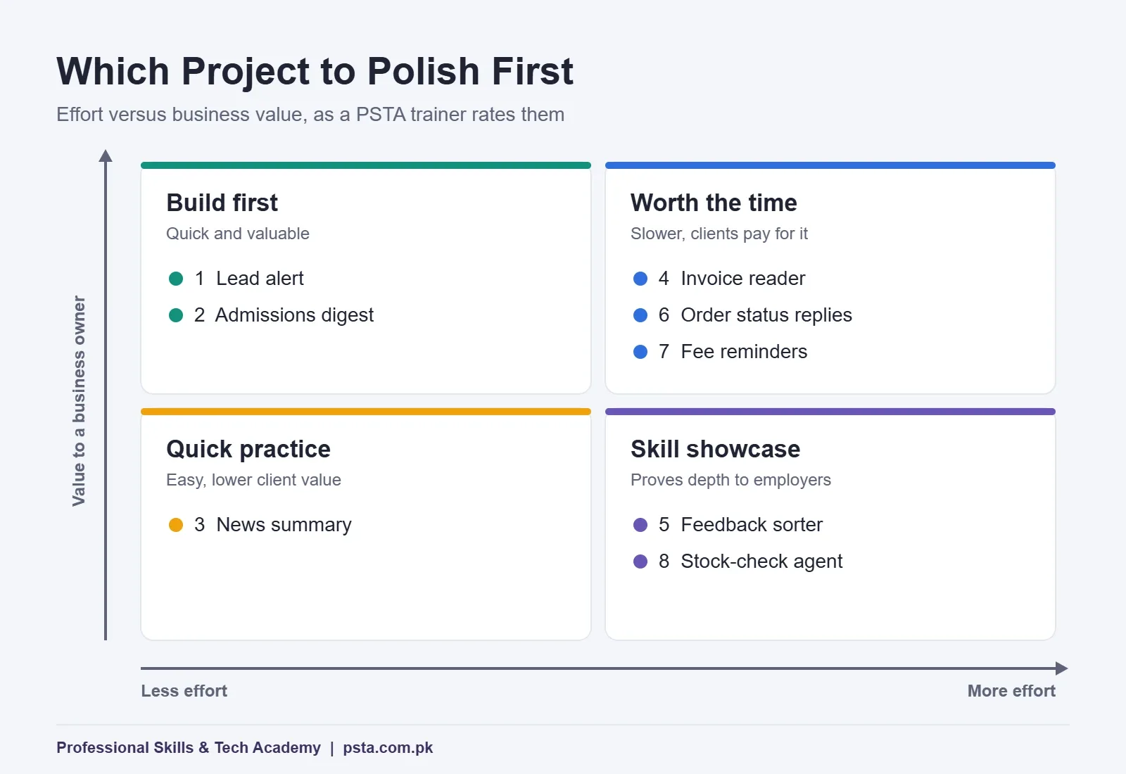 Effort versus business value matrix for eight n8n portfolio projects