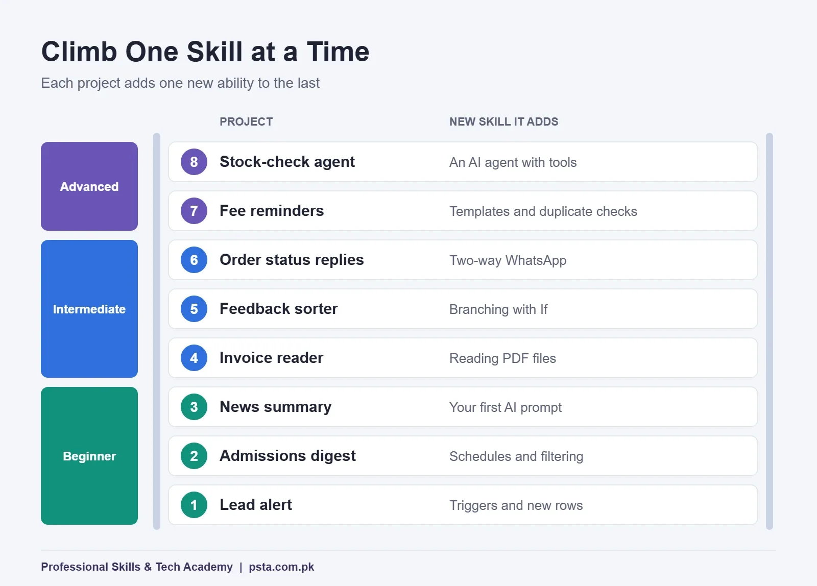 Skill ladder showing n8n projects for beginners from lead alerts to an AI agent