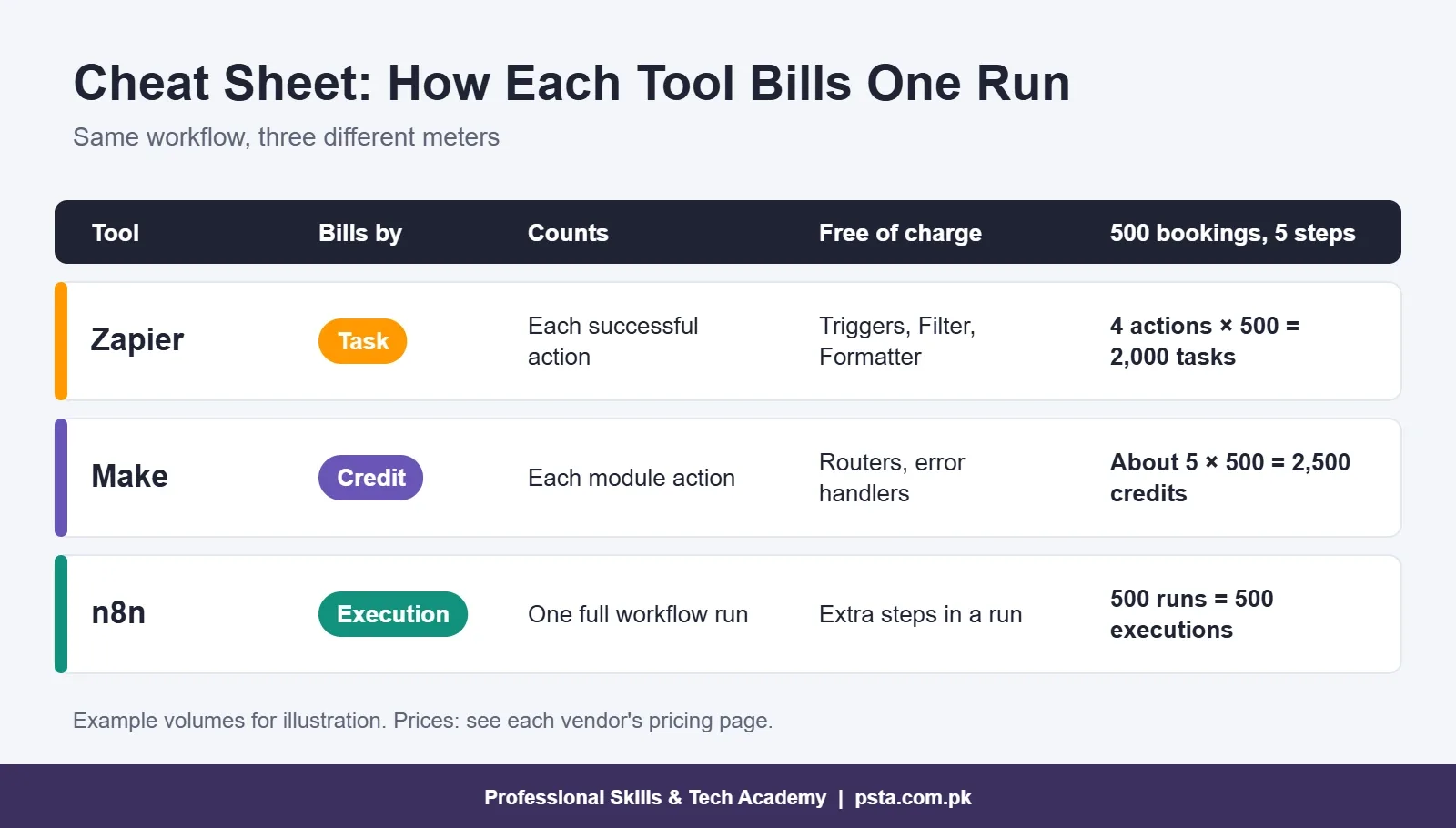 n8n vs Zapier billing cheat sheet comparing tasks, credits and executions for 500 runs
