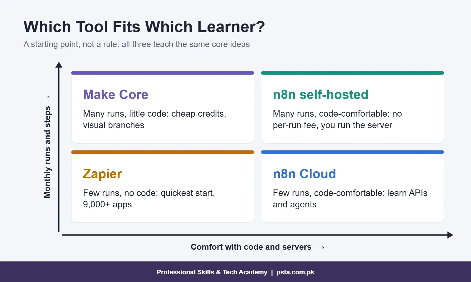 2x2 matrix showing which automation tool fits which learner by code comfort and monthly volume