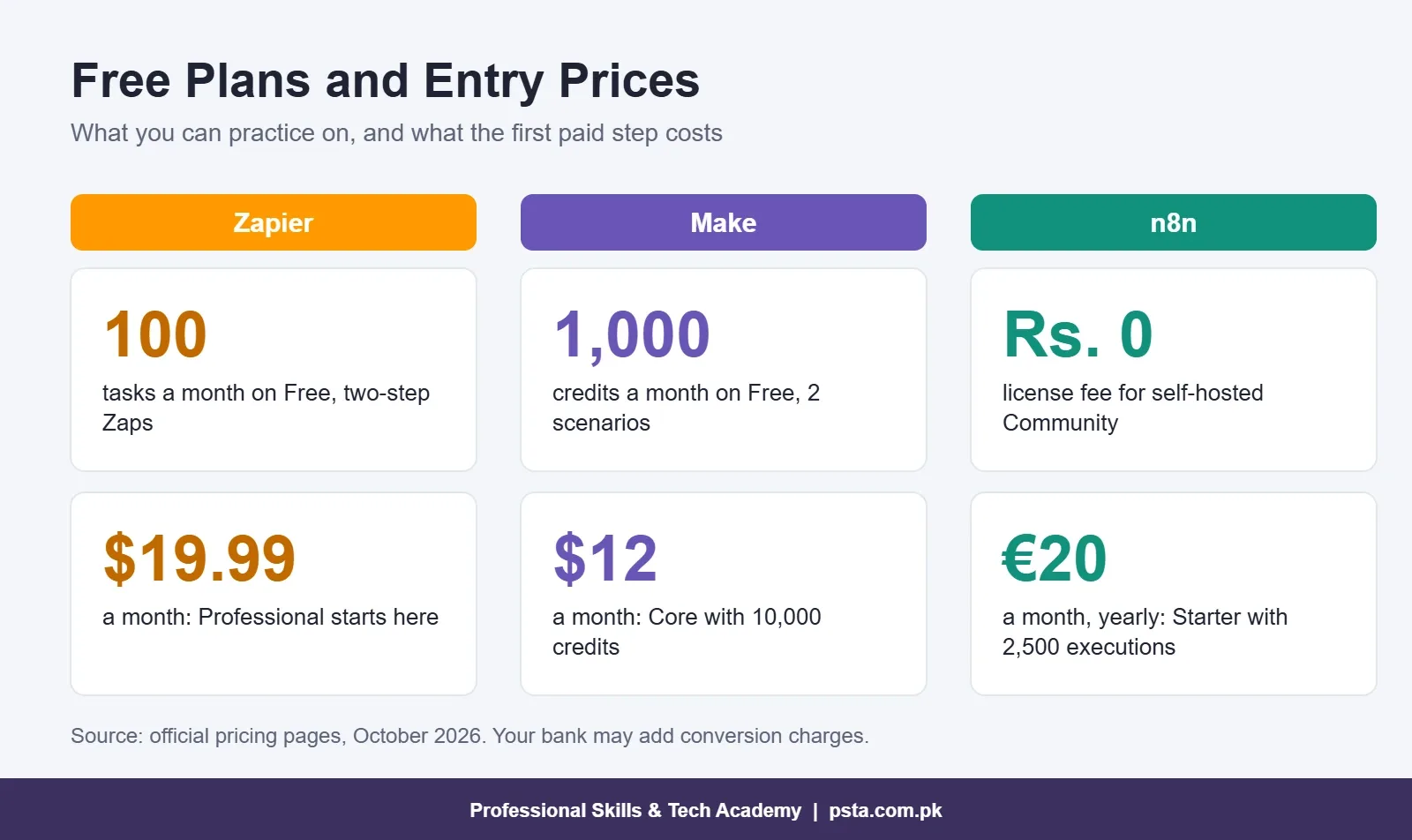 Free plans and entry prices for Zapier, Make and n8n in October 2026
