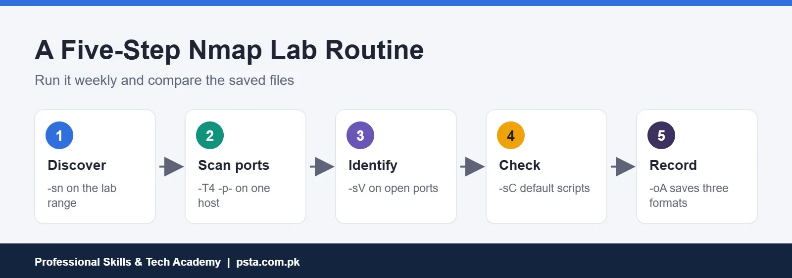 Five-step Nmap lab routine: discover, scan ports, identify, check, record