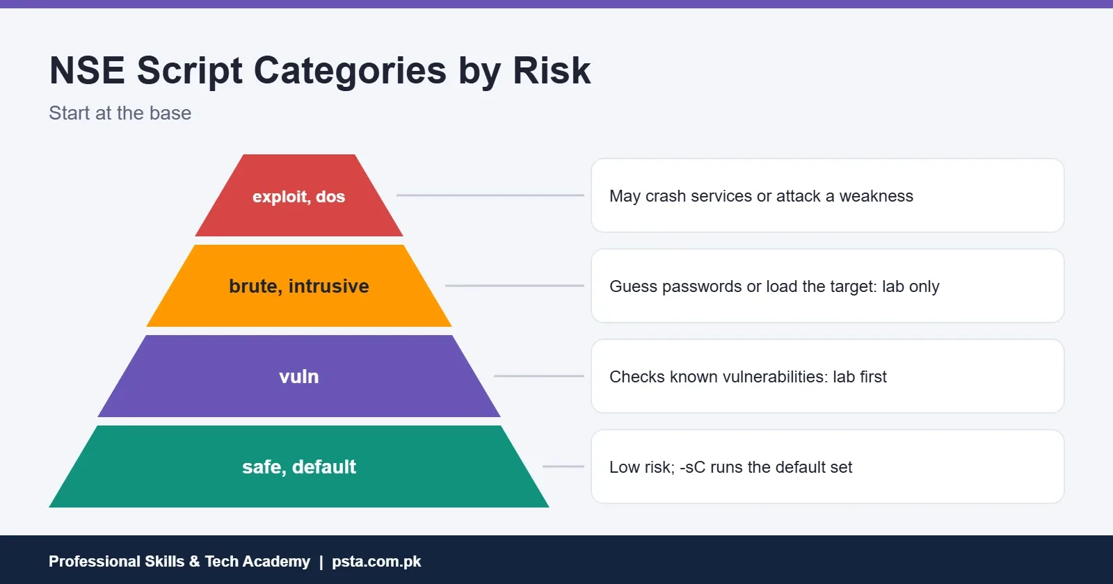 Nmap commands for scripts: NSE categories ranked from safe and default up to exploit and dos